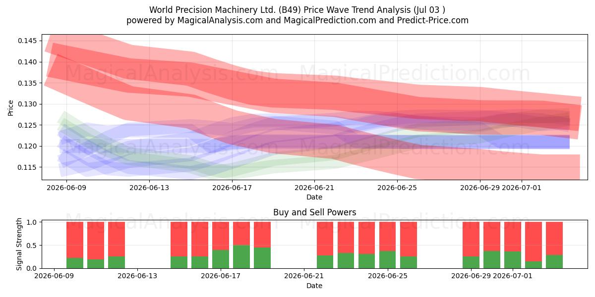  World Precision Machinery Ltd. (B49) Support and Resistance area (02 Jul) 