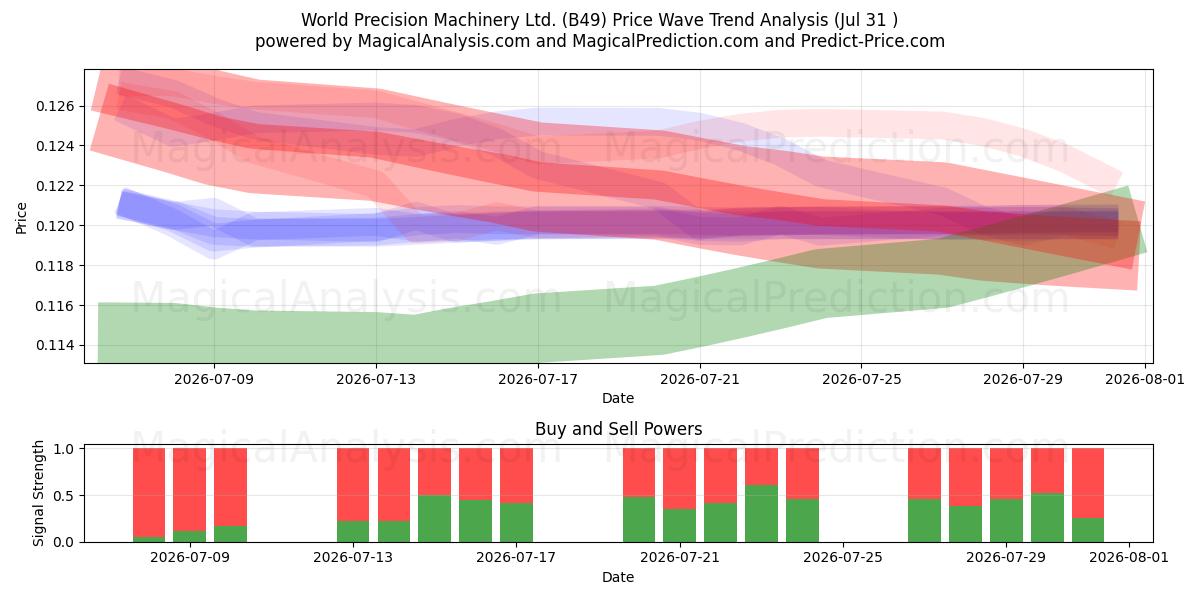  World Precision Machinery Ltd. (B49) Support and Resistance area (30 Jul) 