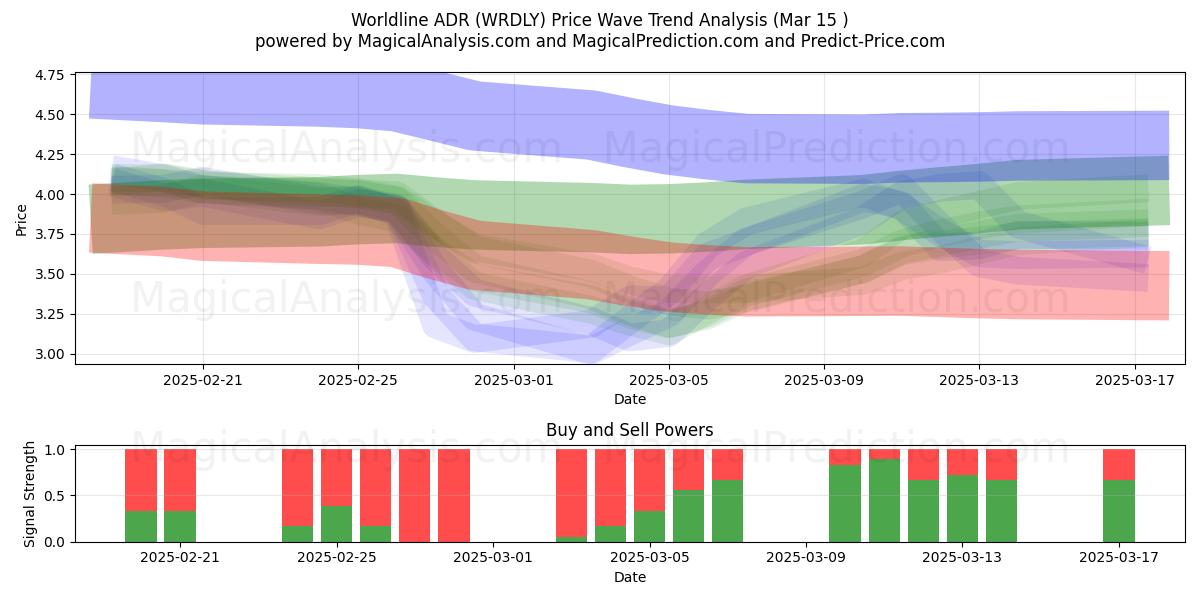 Worldline ADR (WRDLY) Support and Resistance area (15 Mar) 