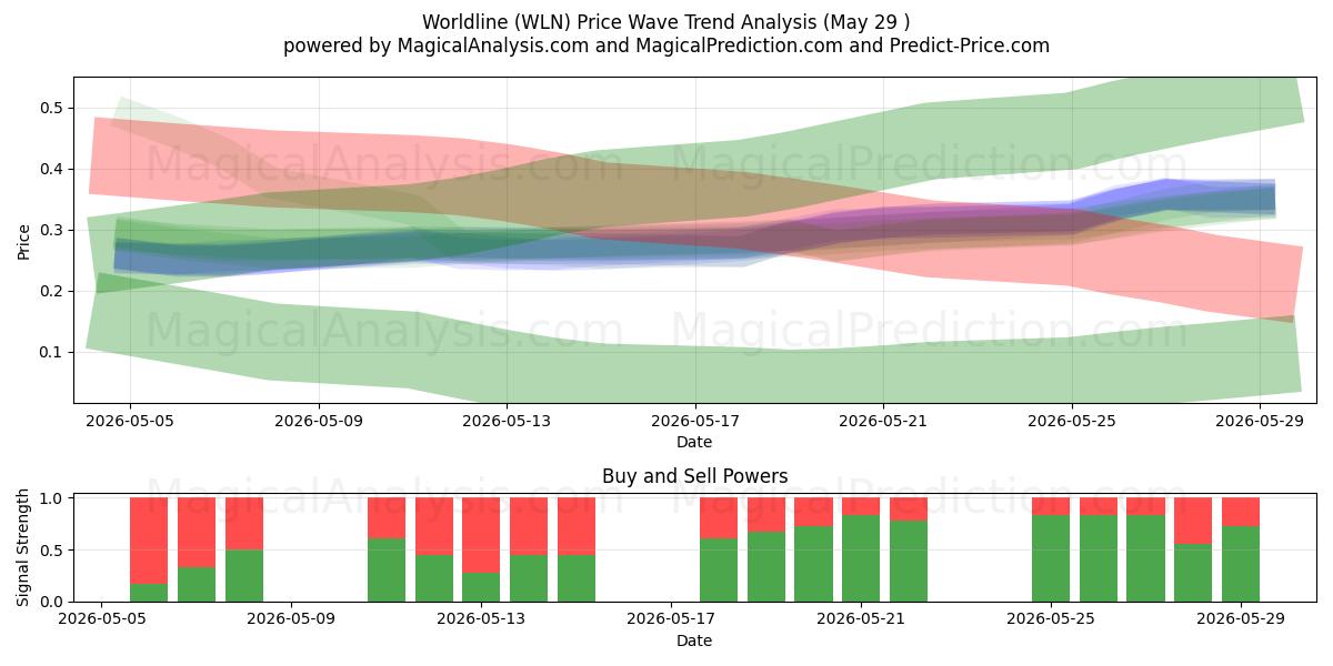  Worldline (WLN) Support and Resistance area (28 May) 