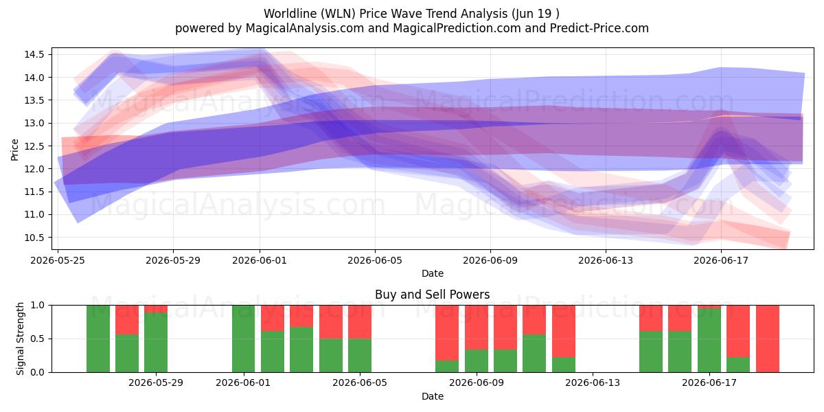  Worldline (WLN) Support and Resistance area (18 Jun) 