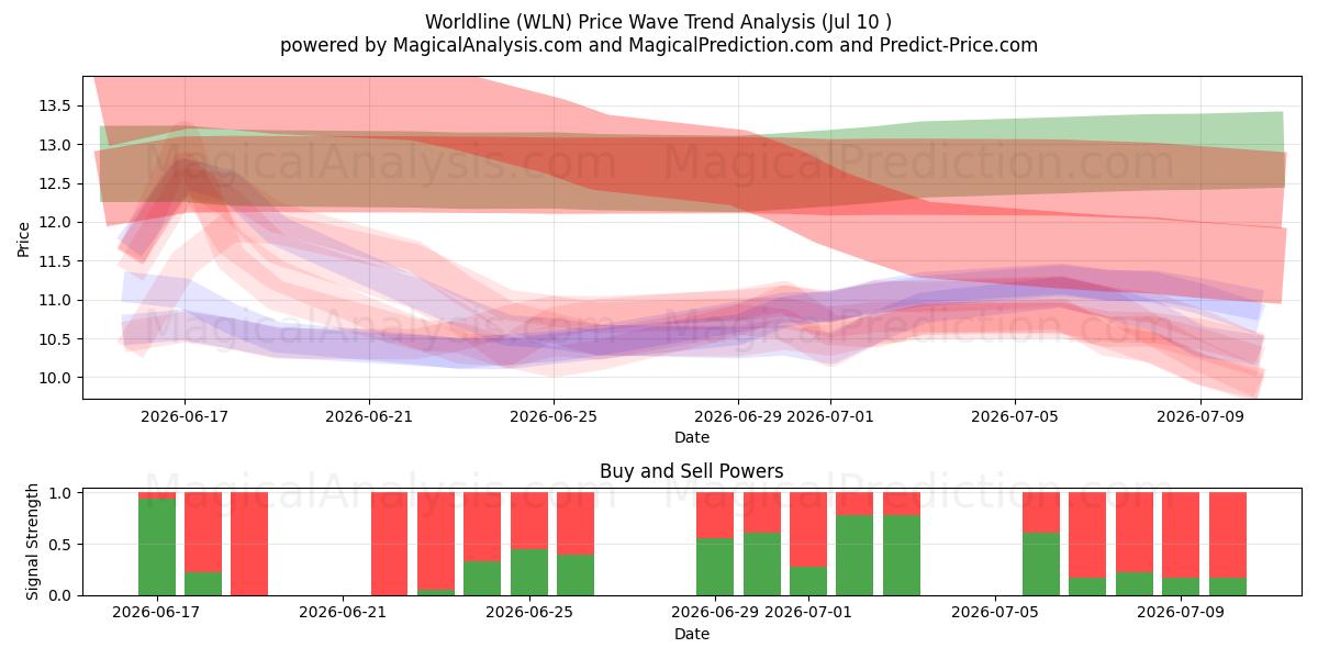  Worldline (WLN) Support and Resistance area (09 Jul) 