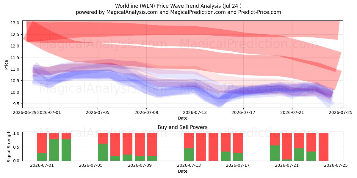  Worldline (WLN) Support and Resistance area (23 Jul) 