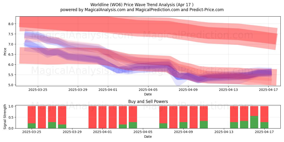  Worldline (WO6) Support and Resistance area (17 Apr) 