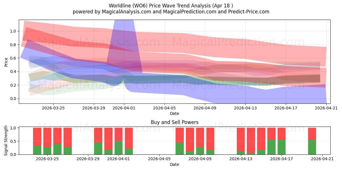  Worldline (WO6) Support and Resistance area (17 Apr) 