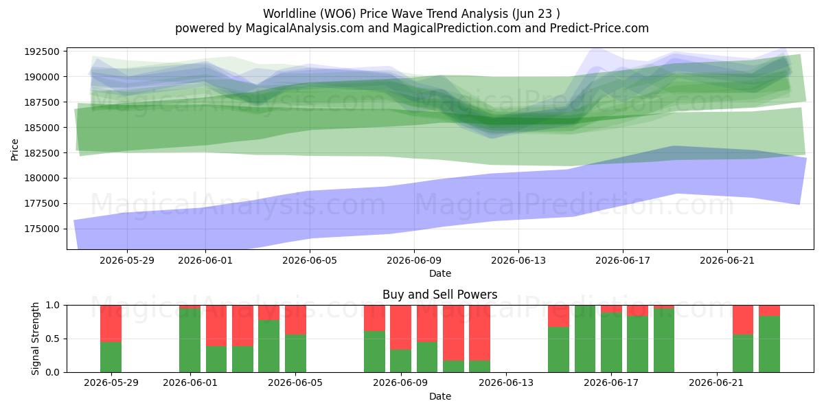  Worldline (WO6) Support and Resistance area (22 Jun) 