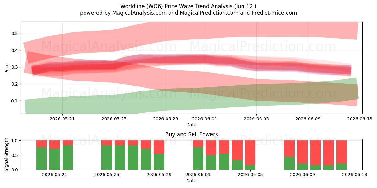  Worldline (WO6) Support and Resistance area (09 Jun) 