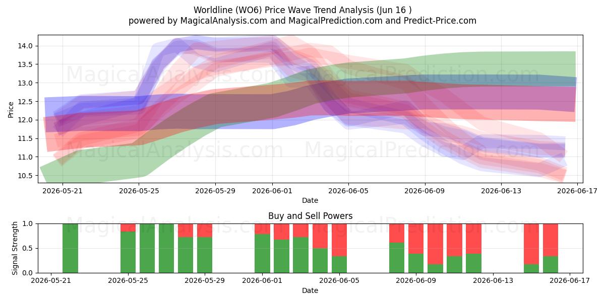  Worldline (WO6) Support and Resistance area (15 Jun) 