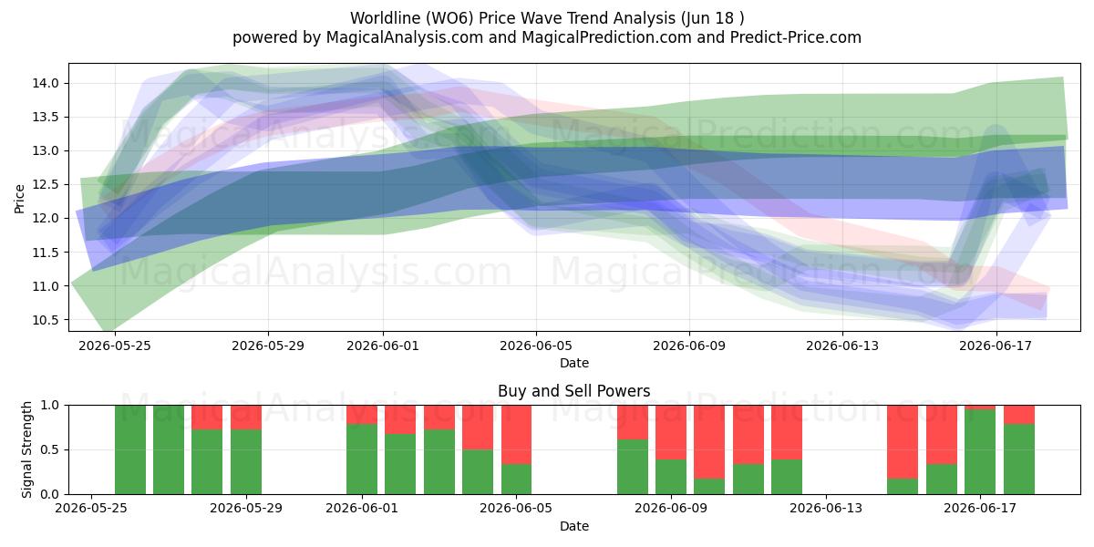  Worldline (WO6) Support and Resistance area (17 Jun) 