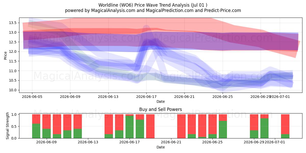  Worldline (WO6) Support and Resistance area (30 Jun) 