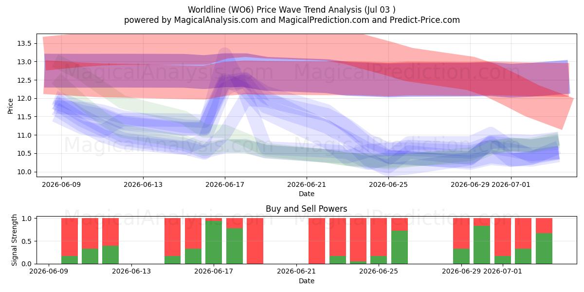  Worldline (WO6) Support and Resistance area (02 Jul) 