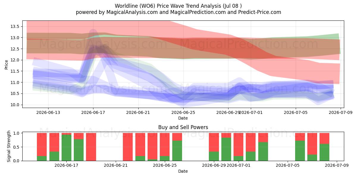  Worldline (WO6) Support and Resistance area (06 Jul) 