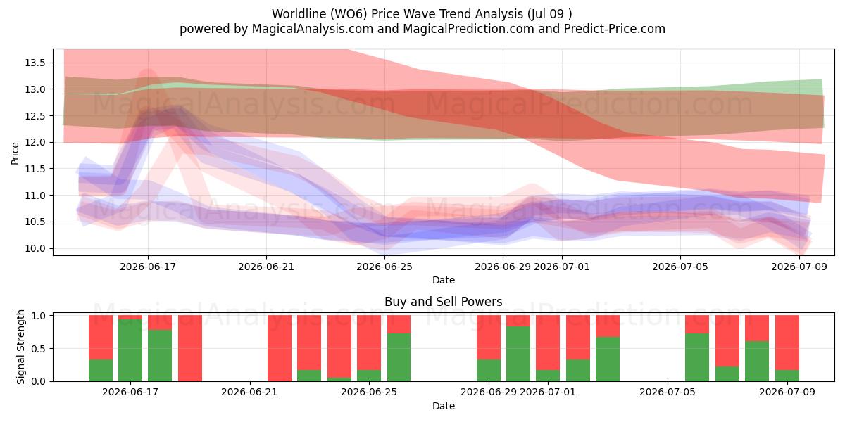  Worldline (WO6) Support and Resistance area (08 Jul) 