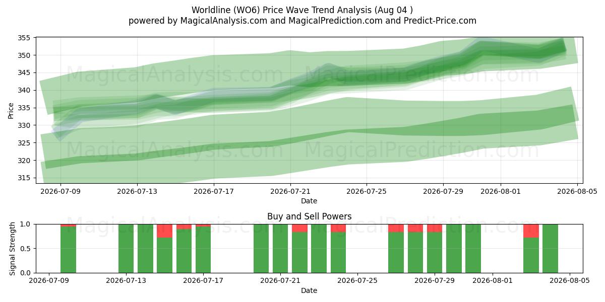  Worldline (WO6) Support and Resistance area (03 Aug) 