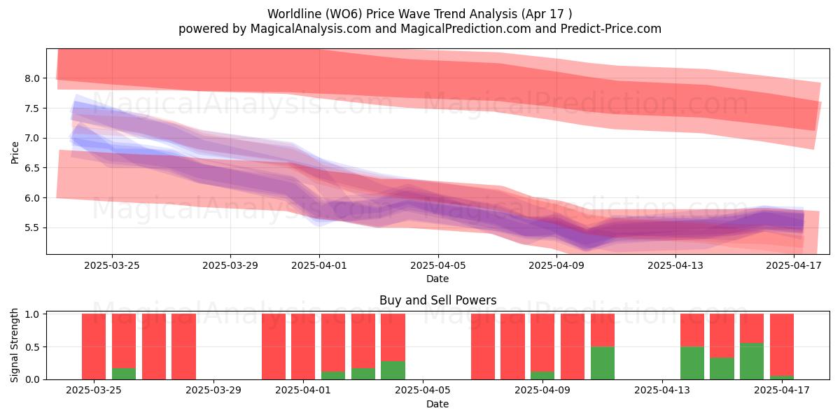  Worldline (WO6) Support and Resistance area (17 Apr) 