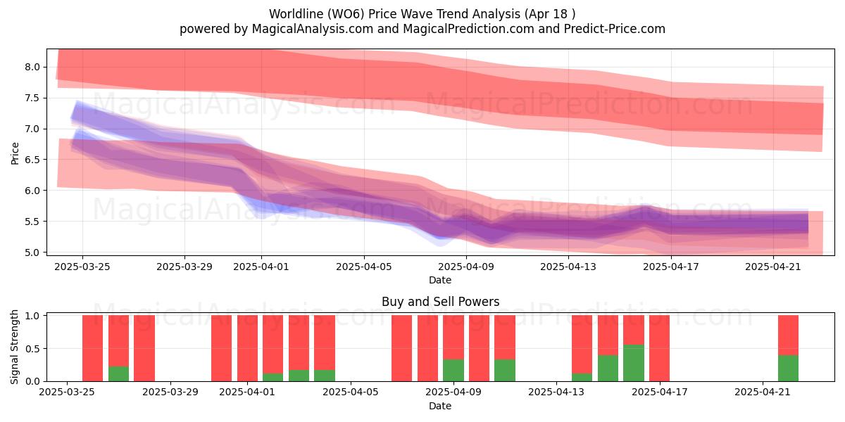  Worldline (WO6) Support and Resistance area (18 Apr) 