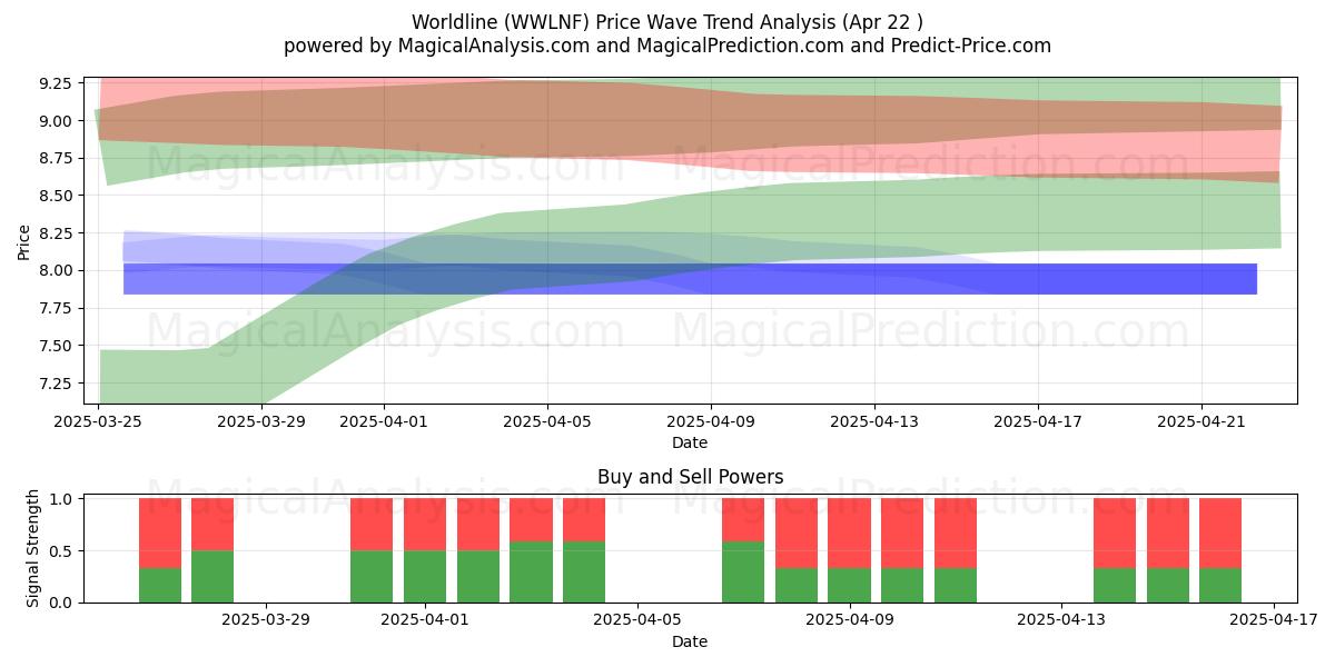  Worldline (WWLNF) Support and Resistance area (22 Apr) 