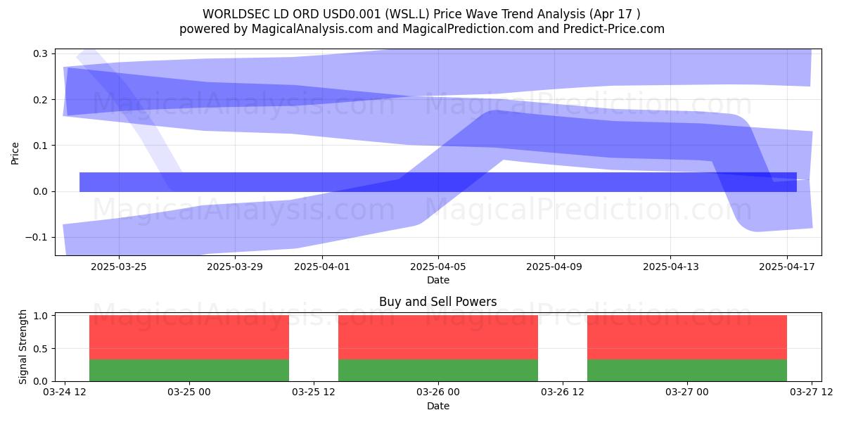  WORLDSEC LD ORD USD0.001 (WSL.L) Support and Resistance area (17 Apr) 