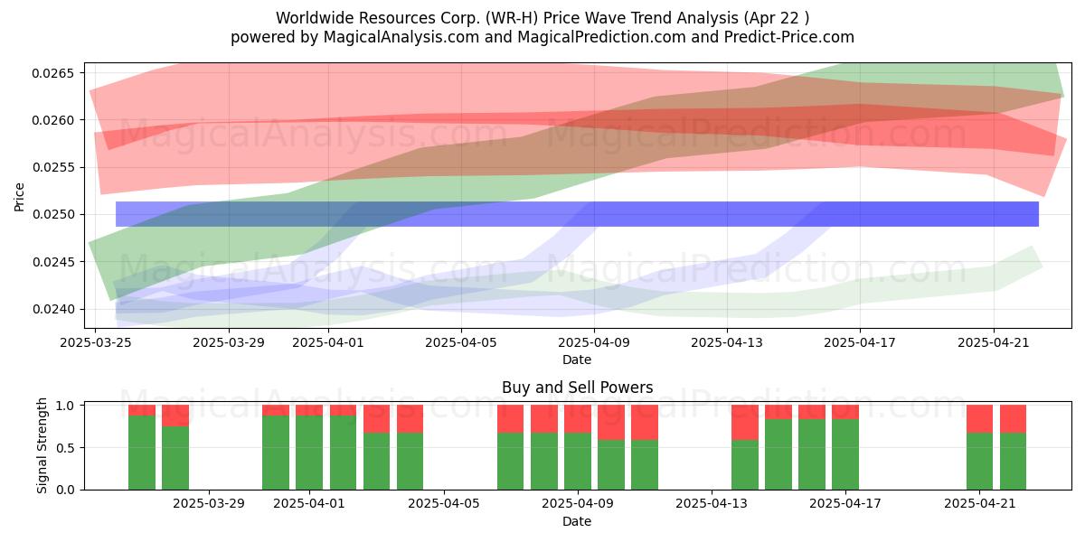  Worldwide Resources Corp. (WR-H) Support and Resistance area (22 Apr) 