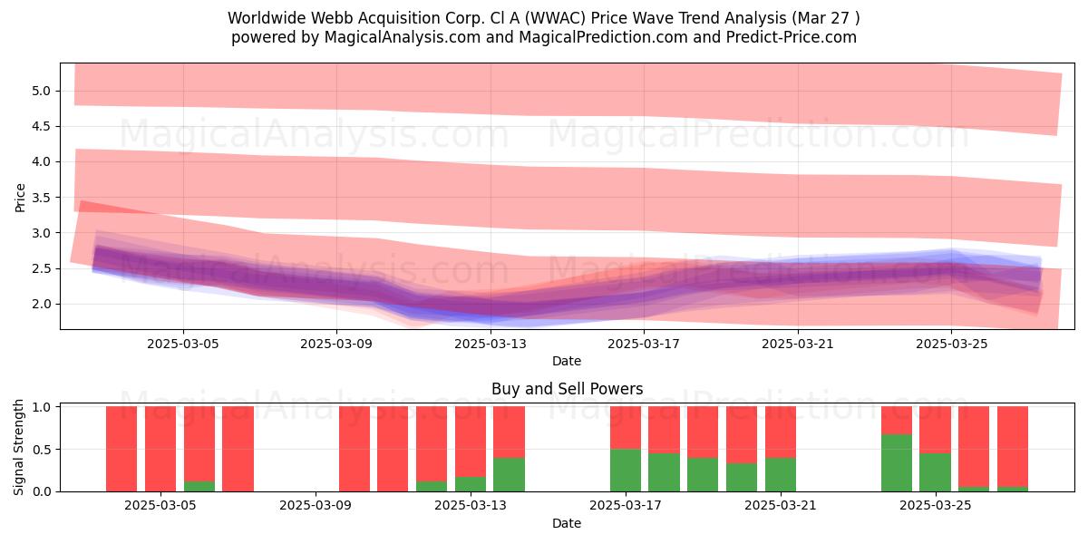  Worldwide Webb Acquisition Corp. Cl A (WWAC) Support and Resistance area (27 Mar) 