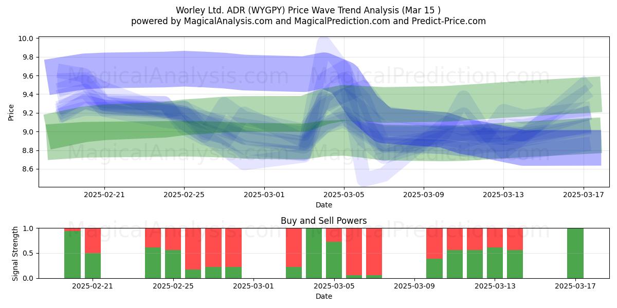  Worley Ltd. ADR (WYGPY) Support and Resistance area (15 Mar) 