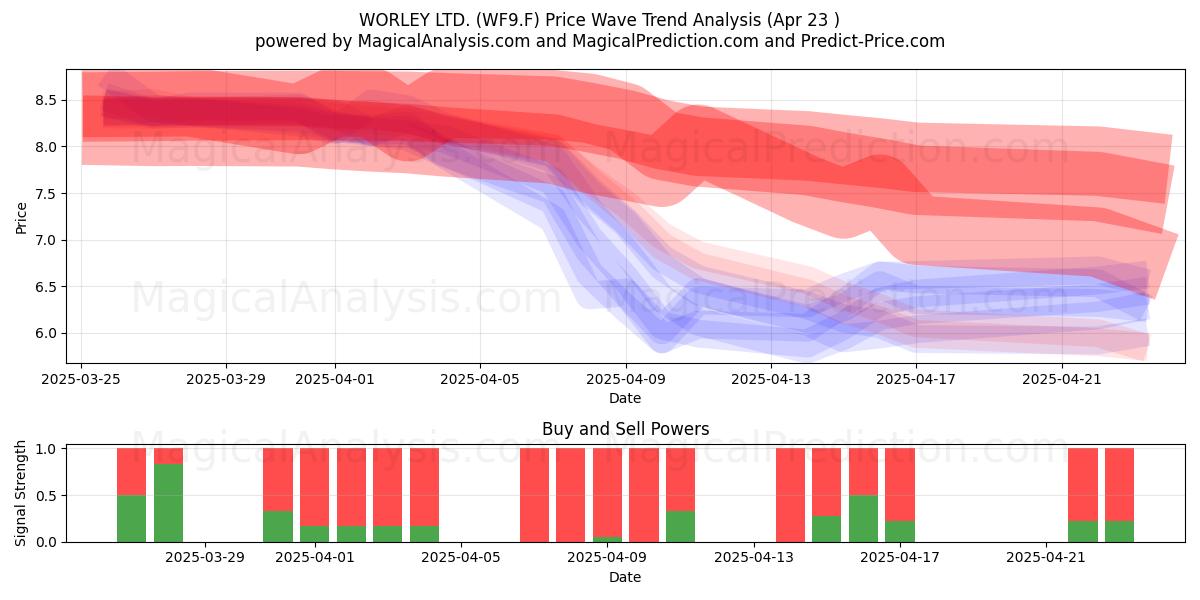 WORLEY LTD. (WF9.F) Support and Resistance area (23 Apr) 