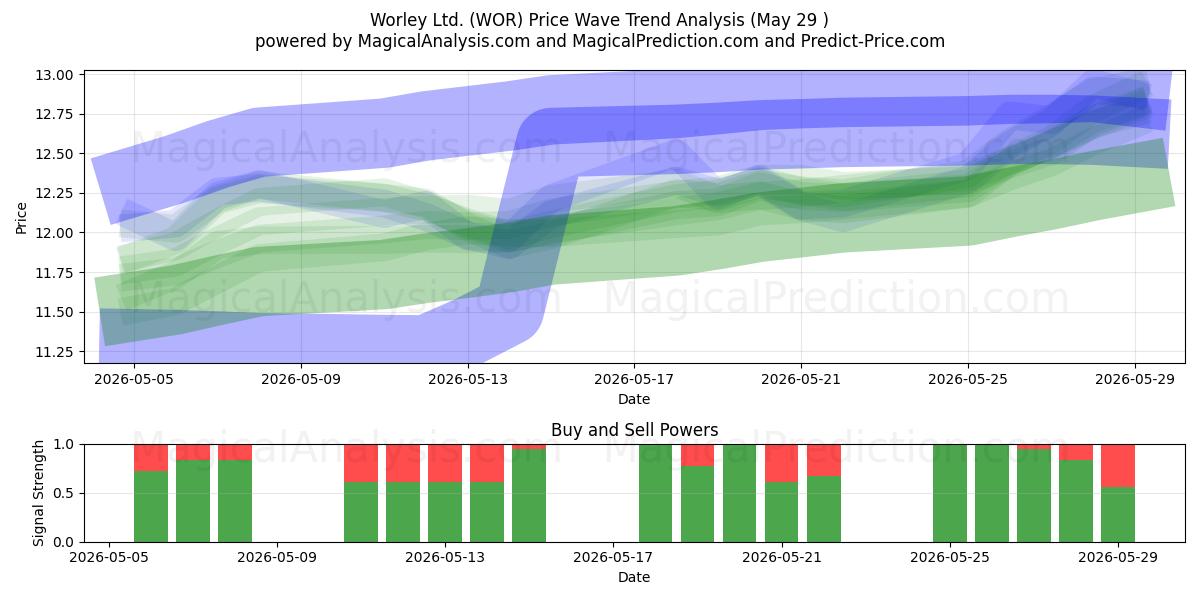  Worley Ltd. (WOR) Support and Resistance area (28 May) 