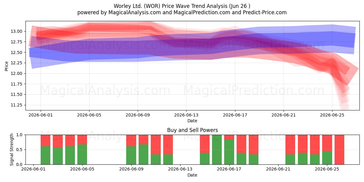  Worley Ltd. (WOR) Support and Resistance area (25 Jun) 
