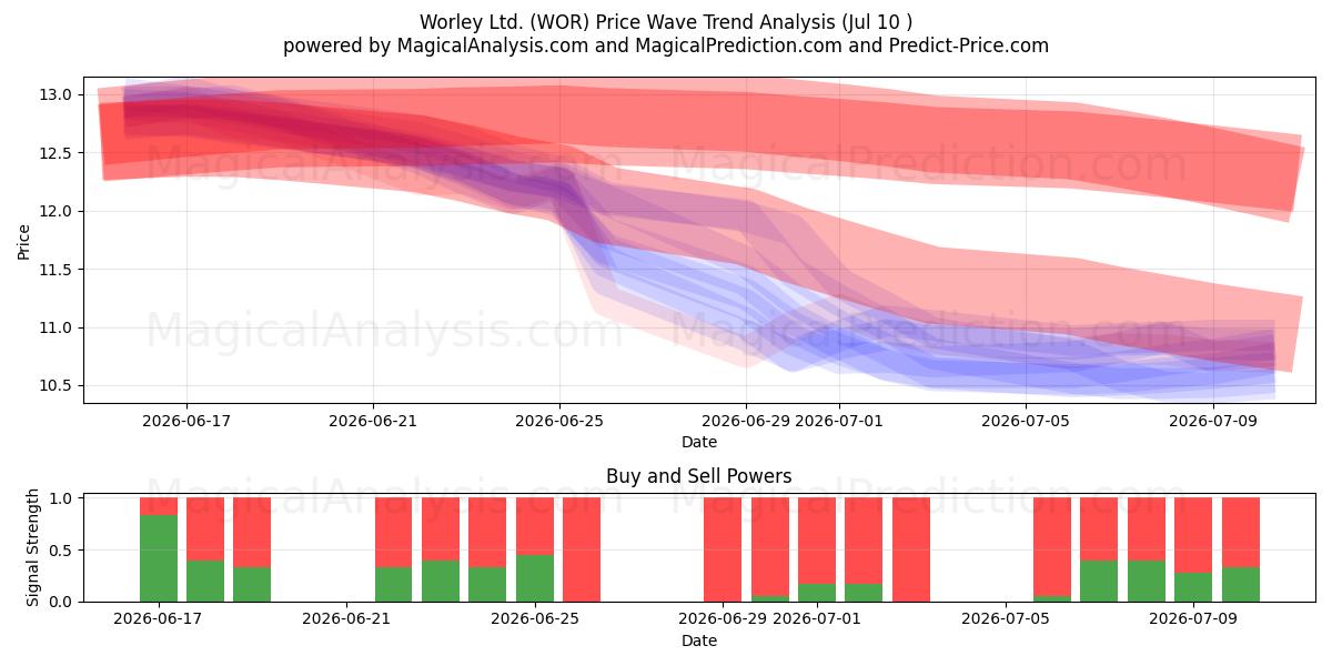  Worley Ltd. (WOR) Support and Resistance area (09 Jul) 