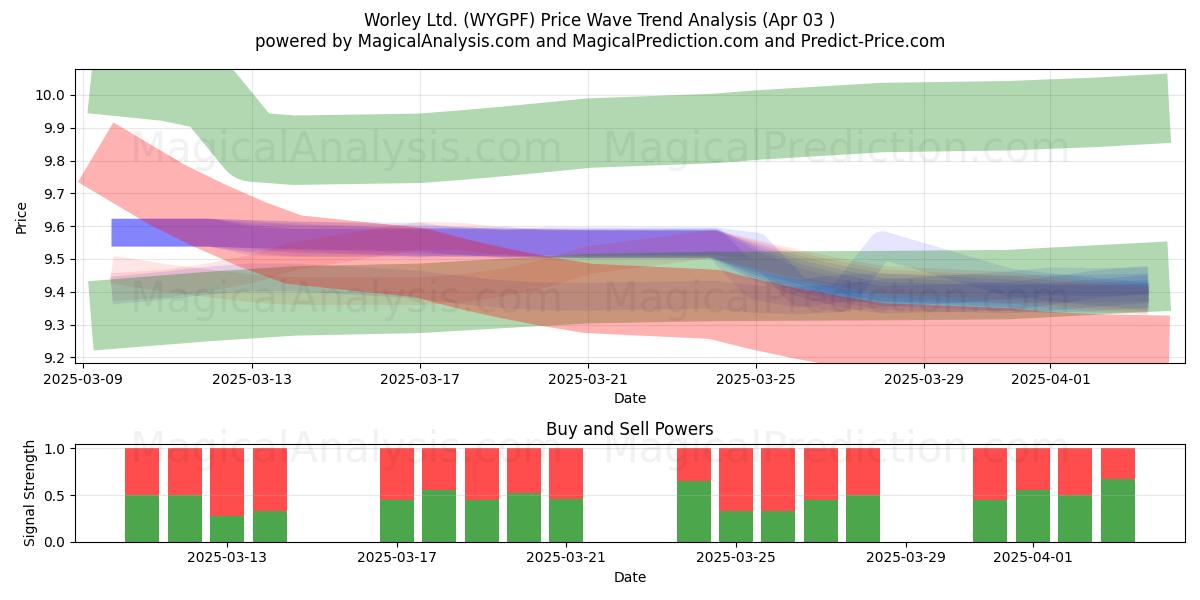  Worley Ltd. (WYGPF) Support and Resistance area (03 Apr) 
