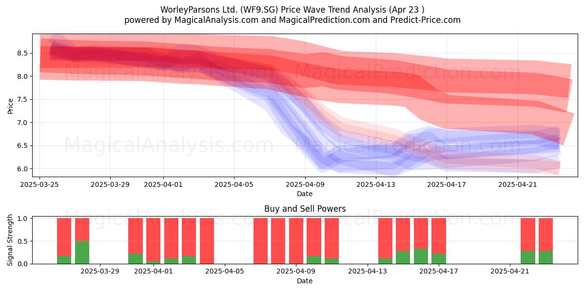 WorleyParsons Ltd. (WF9.SG) Support and Resistance area (23 Apr) 