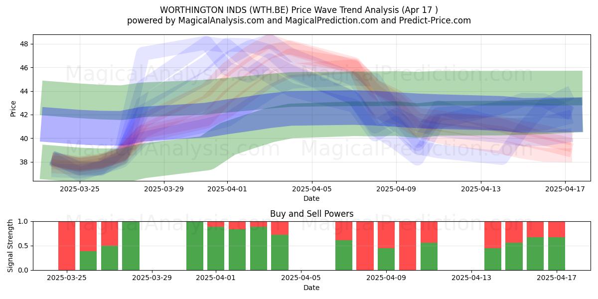  WORTHINGTON INDS (WTH.BE) Support and Resistance area (17 Apr) 