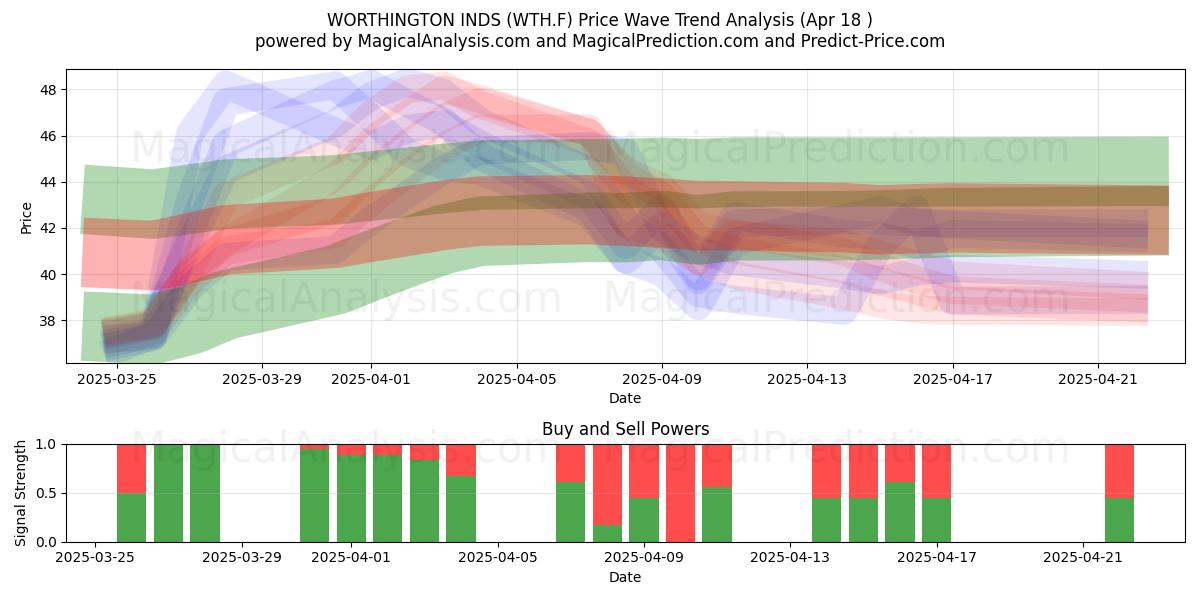  WORTHINGTON INDS (WTH.F) Support and Resistance area (18 Apr) 