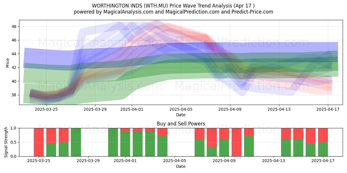  WORTHINGTON INDS (WTH.MU) Support and Resistance area (17 Apr) 
