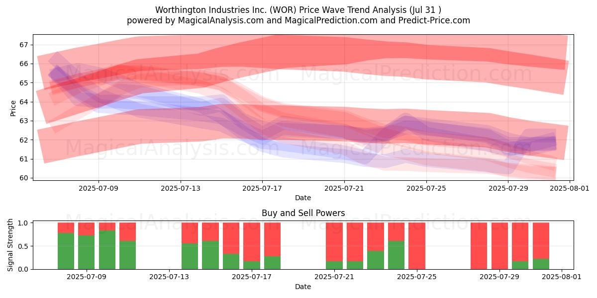  Worthington Industries Inc. (WOR) Support and Resistance area (30 Jul) 