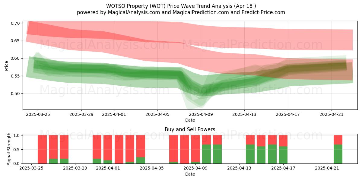  WOTSO Property (WOT) Support and Resistance area (18 Apr) 