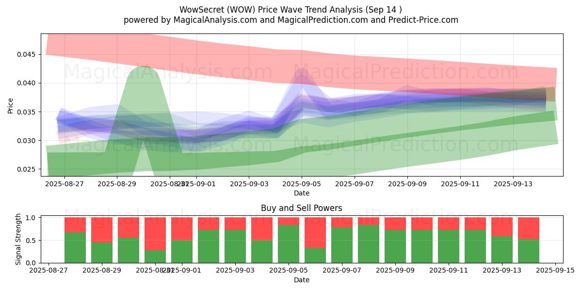  WowGeheimnis (WOW) Support and Resistance area (13 Sep) 