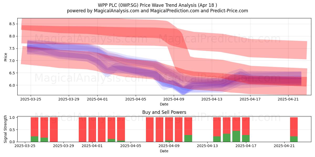  WPP PLC (0WP.SG) Support and Resistance area (18 Apr) 