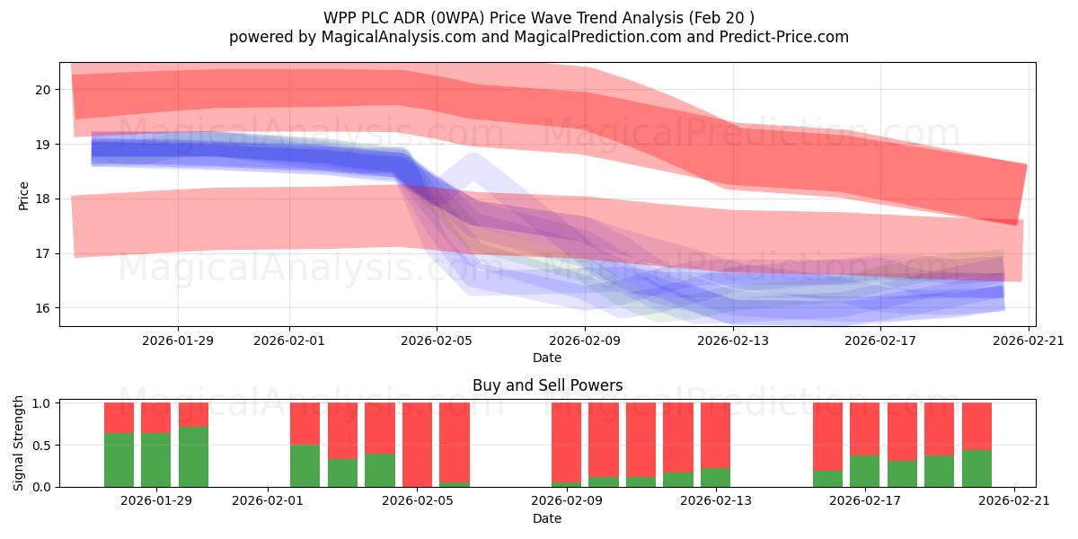 WPP PLC ADR (0WPA) Support and Resistance area (19 Feb) 