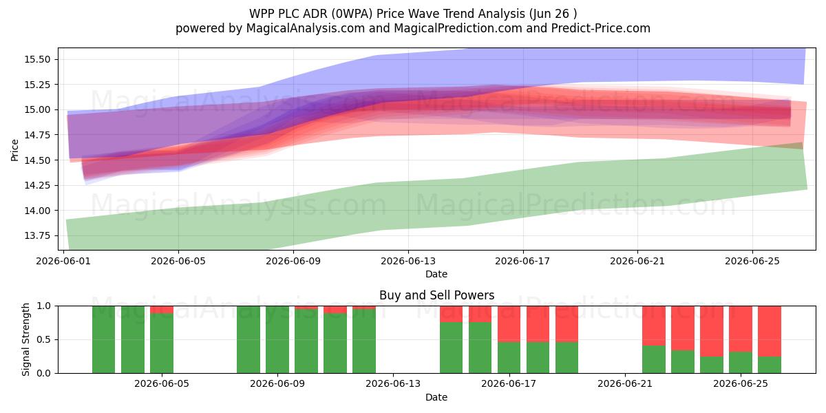  WPP PLC ADR (0WPA) Support and Resistance area (25 Jun) 