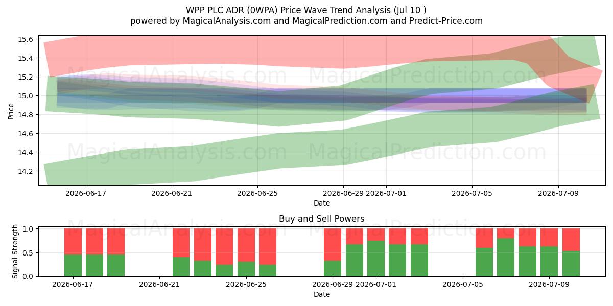  WPP PLC ADR (0WPA) Support and Resistance area (09 Jul) 
