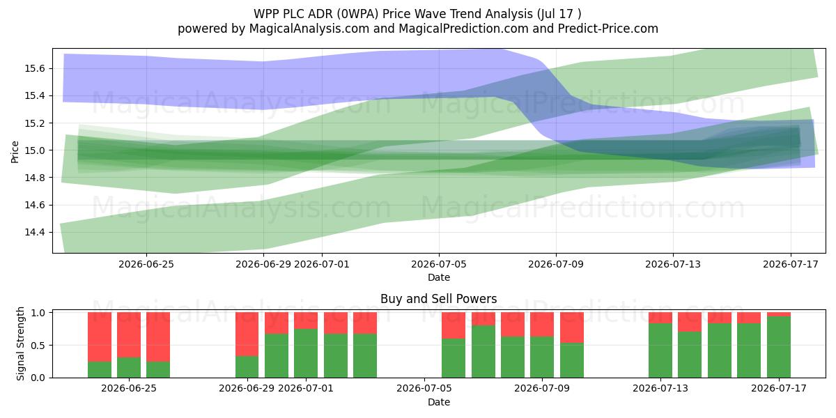  WPP PLC ADR (0WPA) Support and Resistance area (16 Jul) 