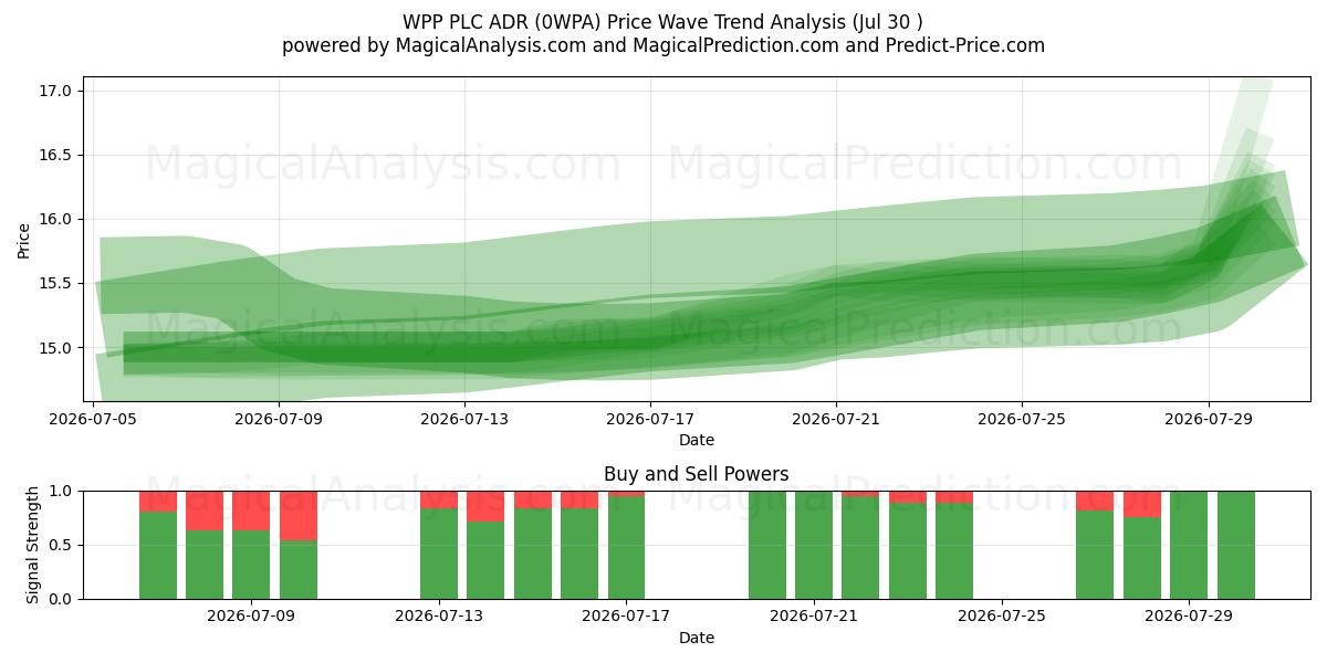  WPP PLC ADR (0WPA) Support and Resistance area (29 Jul) 