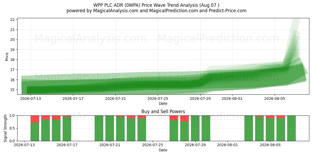  WPP PLC ADR (0WPA) Support and Resistance area (06 Aug) 