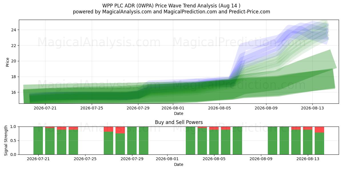  WPP PLC ADR (0WPA) Support and Resistance area (13 Aug) 