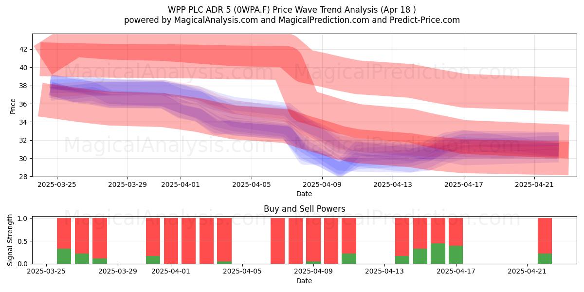  WPP PLC ADR 5 (0WPA.F) Support and Resistance area (18 Apr) 