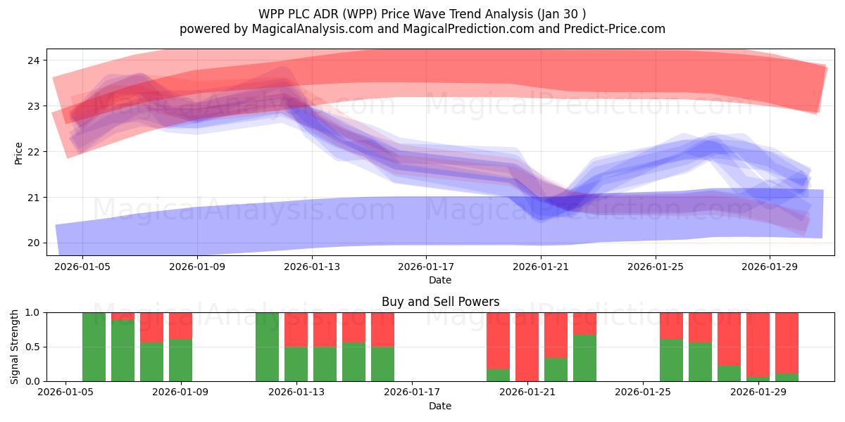  WPP PLC ADR (WPP) Support and Resistance area (29 Jan) 