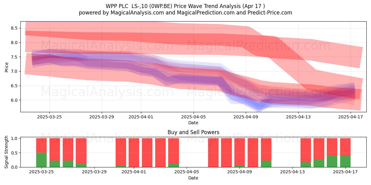  WPP PLC  LS-,10 (0WP.BE) Support and Resistance area (17 Apr) 