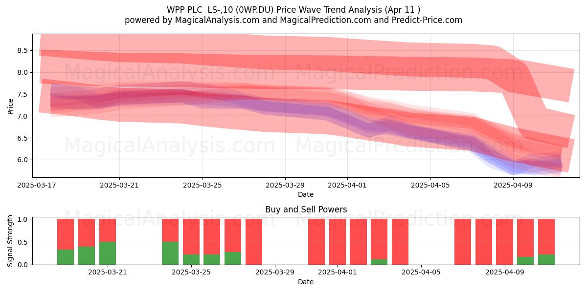  WPP PLC  LS-,10 (0WP.DU) Support and Resistance area (11 Apr) 