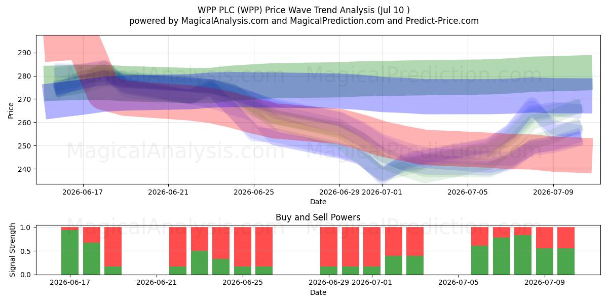  WPP PLC (WPP) Support and Resistance area (09 Jul) 